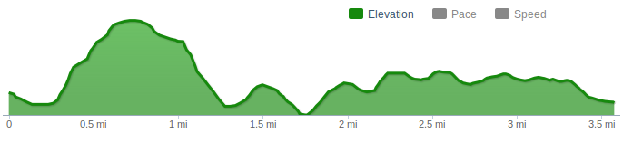 Elevation chart from runkeeper